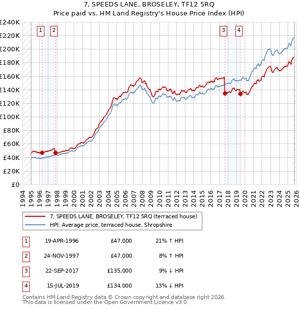 7, SPEEDS LANE, BROSELEY, TF12 5RQ: Price paid vs HM Land Registry's House Price Index