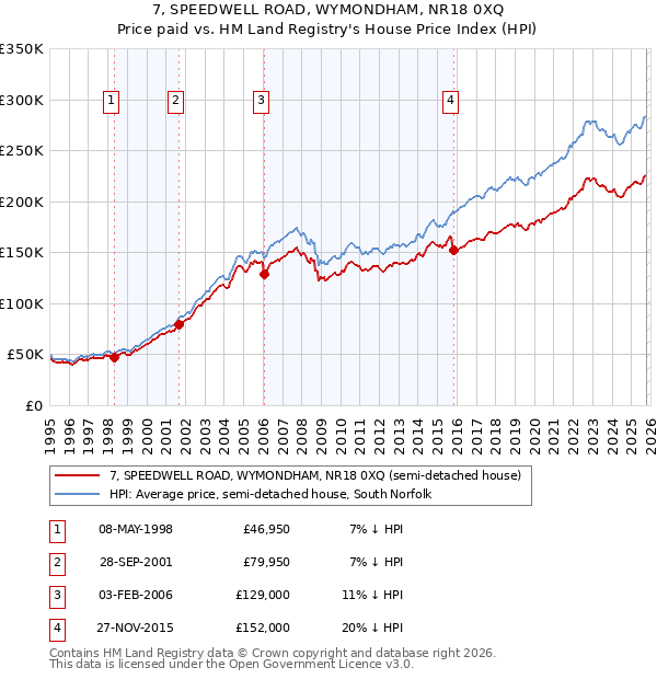 7, SPEEDWELL ROAD, WYMONDHAM, NR18 0XQ: Price paid vs HM Land Registry's House Price Index