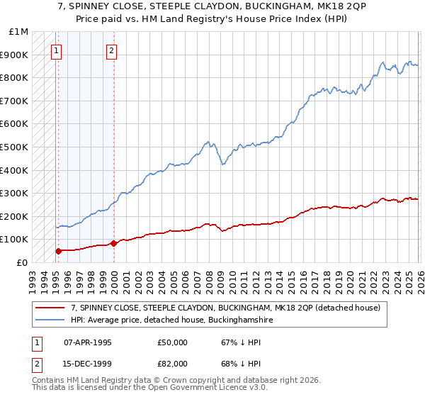 7, SPINNEY CLOSE, STEEPLE CLAYDON, BUCKINGHAM, MK18 2QP: Price paid vs HM Land Registry's House Price Index