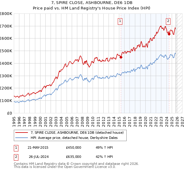 7, SPIRE CLOSE, ASHBOURNE, DE6 1DB: Price paid vs HM Land Registry's House Price Index