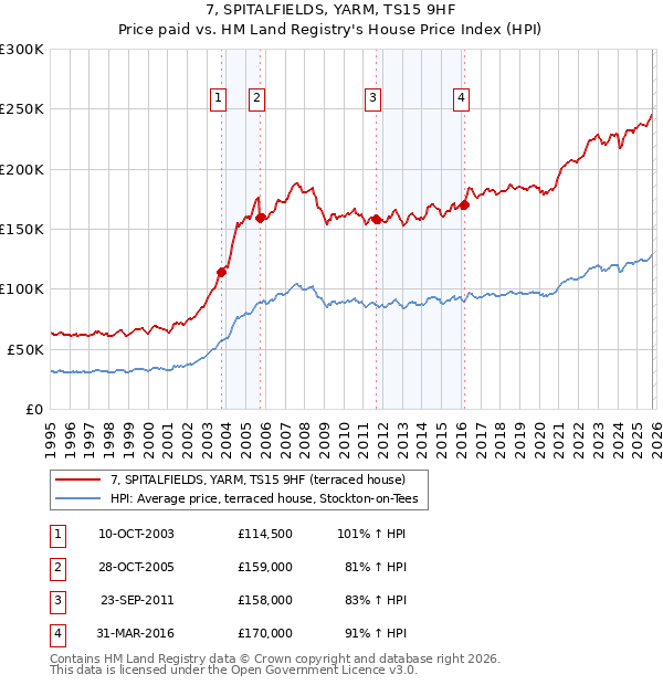 7, SPITALFIELDS, YARM, TS15 9HF: Price paid vs HM Land Registry's House Price Index