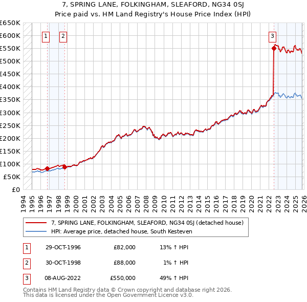 7, SPRING LANE, FOLKINGHAM, SLEAFORD, NG34 0SJ: Price paid vs HM Land Registry's House Price Index