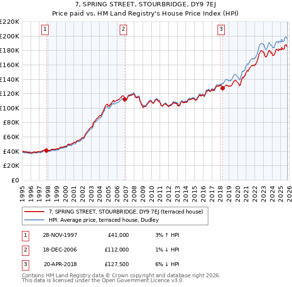 7, SPRING STREET, STOURBRIDGE, DY9 7EJ: Price paid vs HM Land Registry's House Price Index