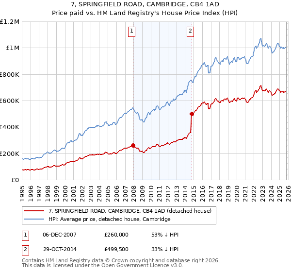 7, SPRINGFIELD ROAD, CAMBRIDGE, CB4 1AD: Price paid vs HM Land Registry's House Price Index