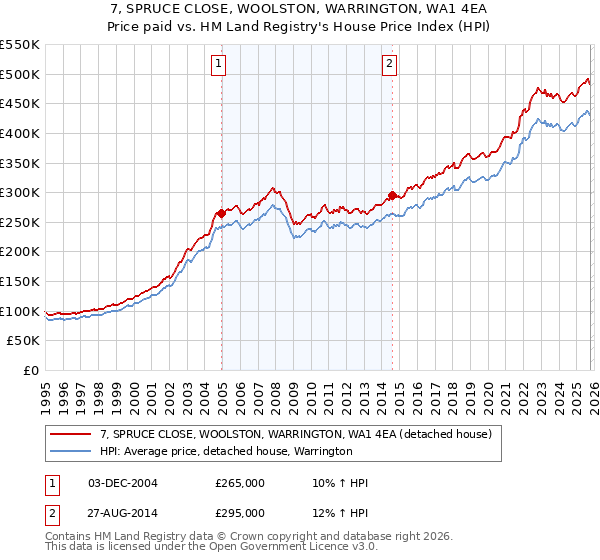 7, SPRUCE CLOSE, WOOLSTON, WARRINGTON, WA1 4EA: Price paid vs HM Land Registry's House Price Index