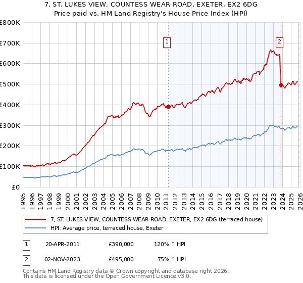 7, ST. LUKES VIEW, COUNTESS WEAR ROAD, EXETER, EX2 6DG: Price paid vs HM Land Registry's House Price Index