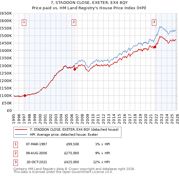 7, STADDON CLOSE, EXETER, EX4 8QY: Price paid vs HM Land Registry's House Price Index