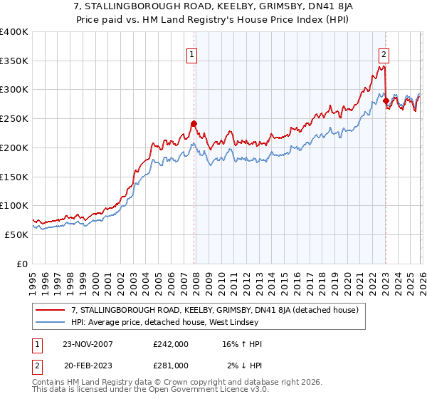 7, STALLINGBOROUGH ROAD, KEELBY, GRIMSBY, DN41 8JA: Price paid vs HM Land Registry's House Price Index