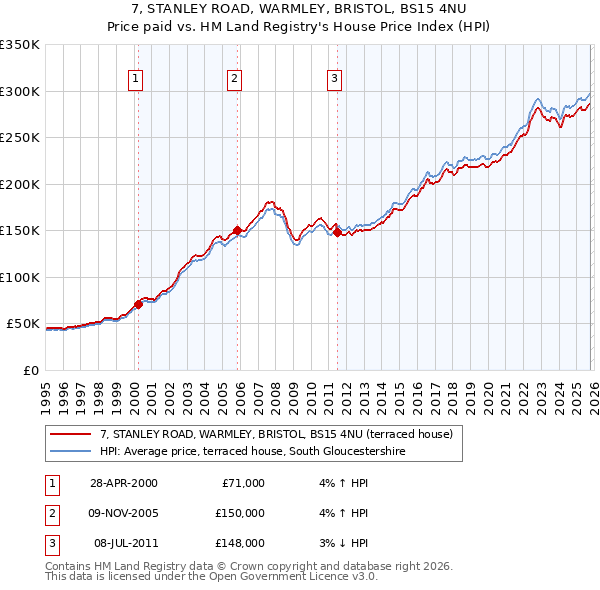 7, STANLEY ROAD, WARMLEY, BRISTOL, BS15 4NU: Price paid vs HM Land Registry's House Price Index