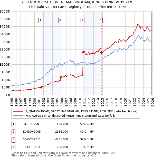 7, STATION ROAD, GREAT MASSINGHAM, KING'S LYNN, PE32 2EX: Price paid vs HM Land Registry's House Price Index