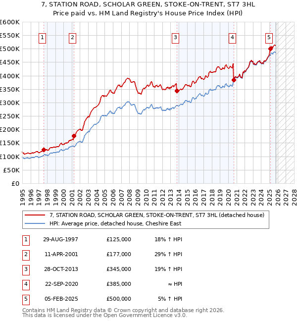 7, STATION ROAD, SCHOLAR GREEN, STOKE-ON-TRENT, ST7 3HL: Price paid vs HM Land Registry's House Price Index