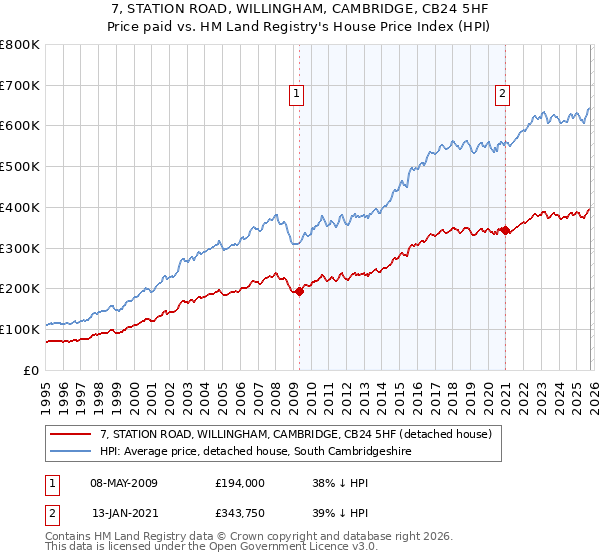 7, STATION ROAD, WILLINGHAM, CAMBRIDGE, CB24 5HF: Price paid vs HM Land Registry's House Price Index