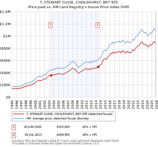 7, STEWART CLOSE, CHISLEHURST, BR7 6TE: Price paid vs HM Land Registry's House Price Index