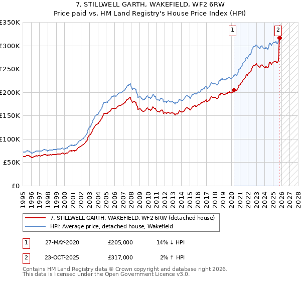 7, STILLWELL GARTH, WAKEFIELD, WF2 6RW: Price paid vs HM Land Registry's House Price Index