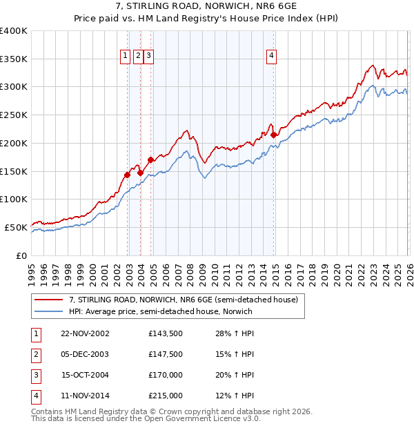 7, STIRLING ROAD, NORWICH, NR6 6GE: Price paid vs HM Land Registry's House Price Index