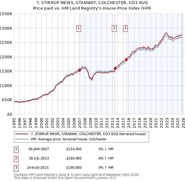 7, STIRRUP MEWS, STANWAY, COLCHESTER, CO3 0UQ: Price paid vs HM Land Registry's House Price Index