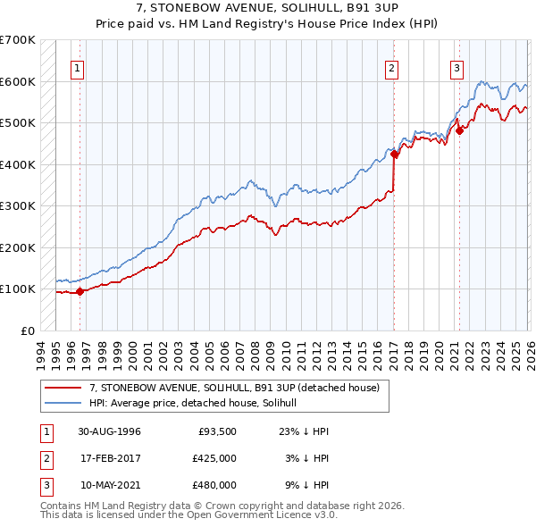 7, STONEBOW AVENUE, SOLIHULL, B91 3UP: Price paid vs HM Land Registry's House Price Index