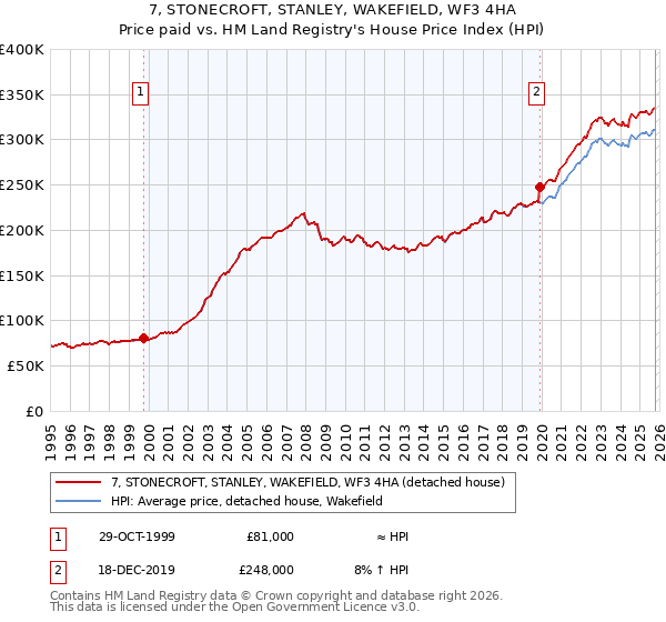 7, STONECROFT, STANLEY, WAKEFIELD, WF3 4HA: Price paid vs HM Land Registry's House Price Index