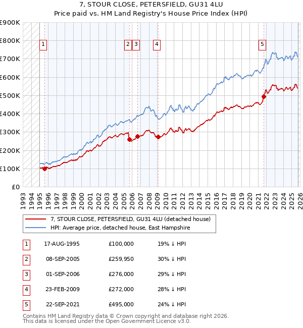 7, STOUR CLOSE, PETERSFIELD, GU31 4LU: Price paid vs HM Land Registry's House Price Index