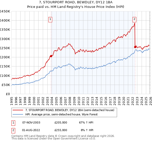 7, STOURPORT ROAD, BEWDLEY, DY12 1BA: Price paid vs HM Land Registry's House Price Index