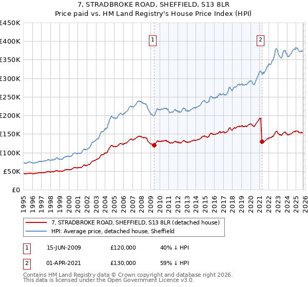 7, STRADBROKE ROAD, SHEFFIELD, S13 8LR: Price paid vs HM Land Registry's House Price Index