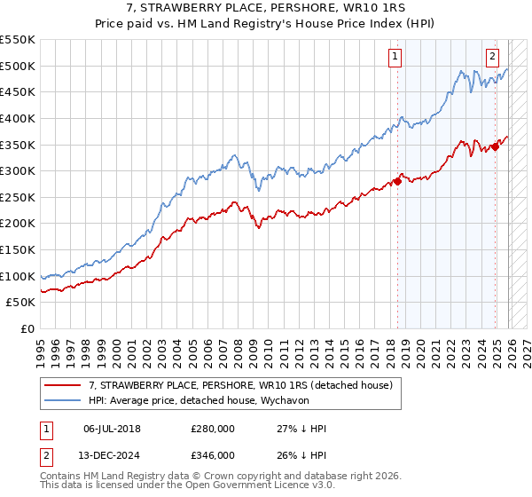 7, STRAWBERRY PLACE, PERSHORE, WR10 1RS: Price paid vs HM Land Registry's House Price Index