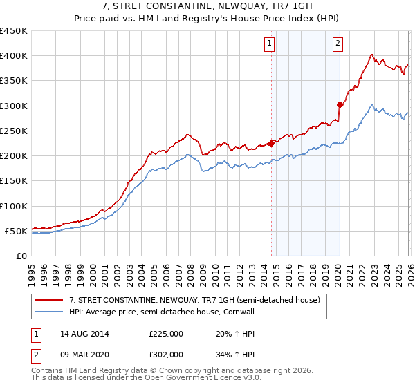 7, STRET CONSTANTINE, NEWQUAY, TR7 1GH: Price paid vs HM Land Registry's House Price Index