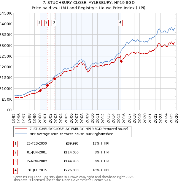7, STUCHBURY CLOSE, AYLESBURY, HP19 8GD: Price paid vs HM Land Registry's House Price Index