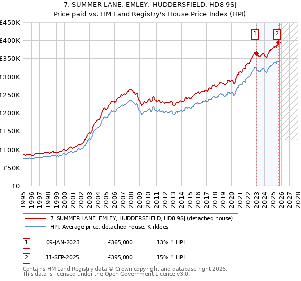 7, SUMMER LANE, EMLEY, HUDDERSFIELD, HD8 9SJ: Price paid vs HM Land Registry's House Price Index