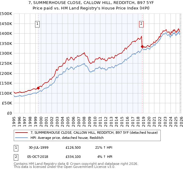 7, SUMMERHOUSE CLOSE, CALLOW HILL, REDDITCH, B97 5YF: Price paid vs HM Land Registry's House Price Index