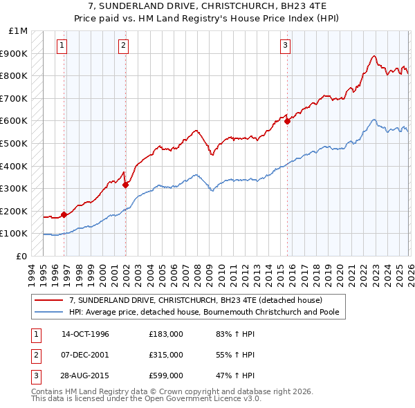 7, SUNDERLAND DRIVE, CHRISTCHURCH, BH23 4TE: Price paid vs HM Land Registry's House Price Index