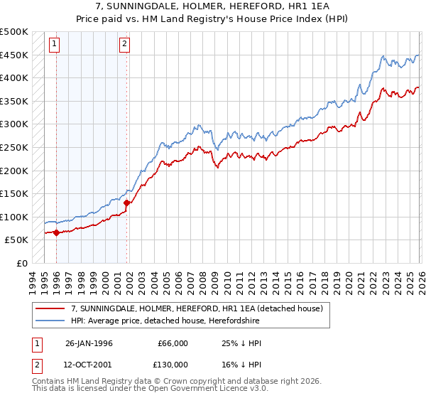 7, SUNNINGDALE, HOLMER, HEREFORD, HR1 1EA: Price paid vs HM Land Registry's House Price Index