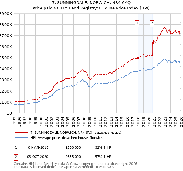 7, SUNNINGDALE, NORWICH, NR4 6AQ: Price paid vs HM Land Registry's House Price Index