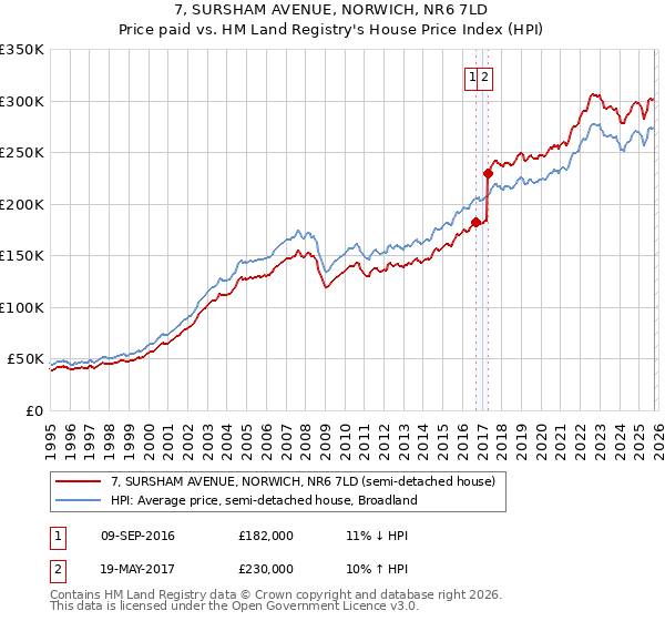 7, SURSHAM AVENUE, NORWICH, NR6 7LD: Price paid vs HM Land Registry's House Price Index