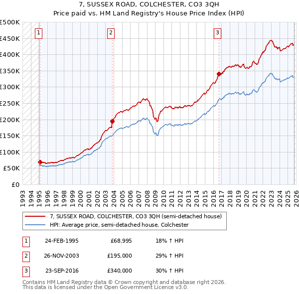 7, SUSSEX ROAD, COLCHESTER, CO3 3QH: Price paid vs HM Land Registry's House Price Index