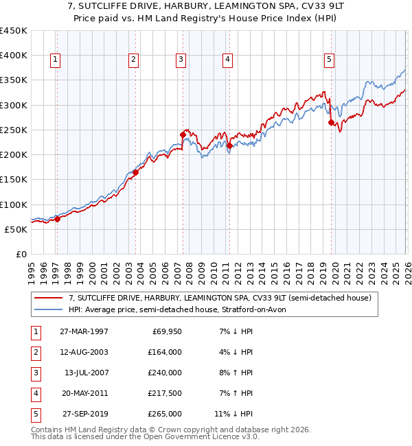 7, SUTCLIFFE DRIVE, HARBURY, LEAMINGTON SPA, CV33 9LT: Price paid vs HM Land Registry's House Price Index