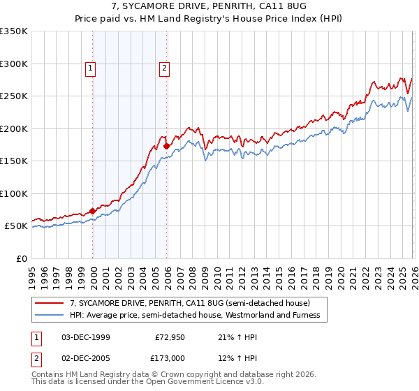 7, SYCAMORE DRIVE, PENRITH, CA11 8UG: Price paid vs HM Land Registry's House Price Index