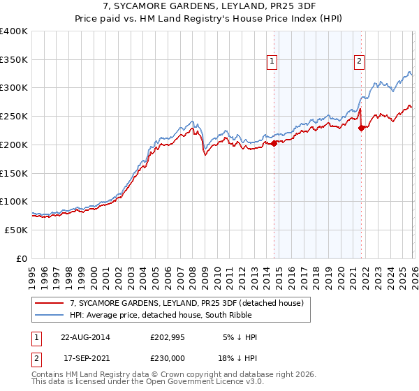 7, SYCAMORE GARDENS, LEYLAND, PR25 3DF: Price paid vs HM Land Registry's House Price Index
