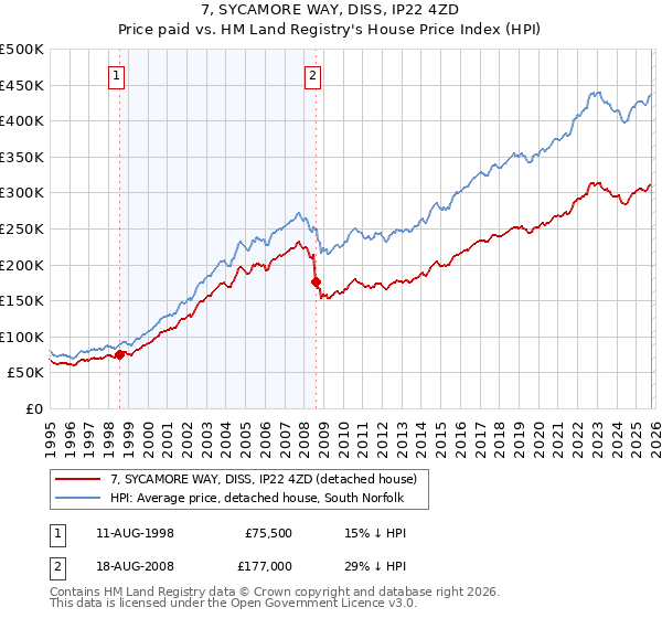 7, SYCAMORE WAY, DISS, IP22 4ZD: Price paid vs HM Land Registry's House Price Index