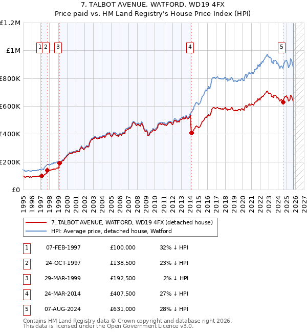 7, TALBOT AVENUE, WATFORD, WD19 4FX: Price paid vs HM Land Registry's House Price Index