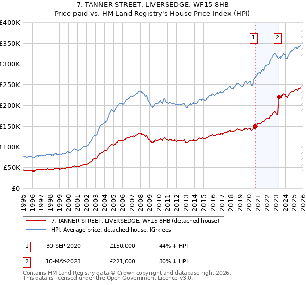 7, TANNER STREET, LIVERSEDGE, WF15 8HB: Price paid vs HM Land Registry's House Price Index