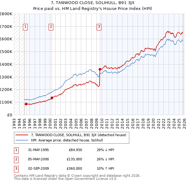 7, TANWOOD CLOSE, SOLIHULL, B91 3JX: Price paid vs HM Land Registry's House Price Index