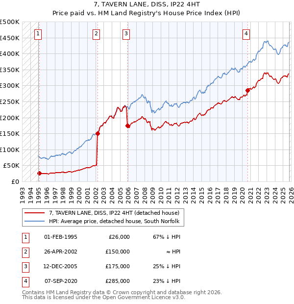 7, TAVERN LANE, DISS, IP22 4HT: Price paid vs HM Land Registry's House Price Index