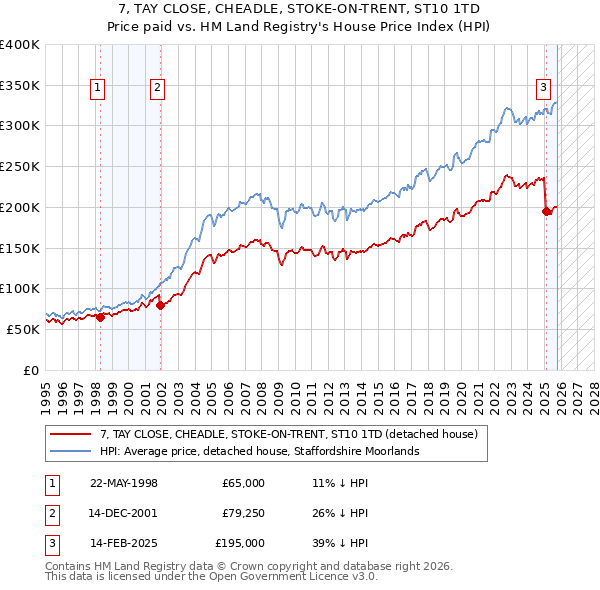7, TAY CLOSE, CHEADLE, STOKE-ON-TRENT, ST10 1TD: Price paid vs HM Land Registry's House Price Index
