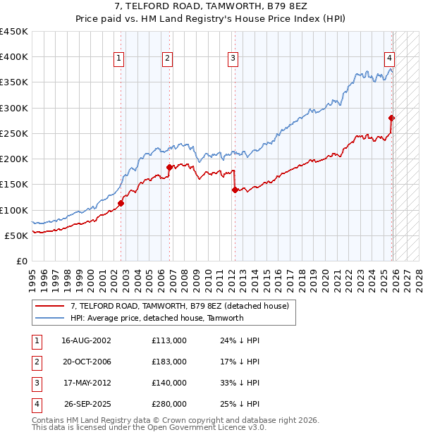 7, TELFORD ROAD, TAMWORTH, B79 8EZ: Price paid vs HM Land Registry's House Price Index