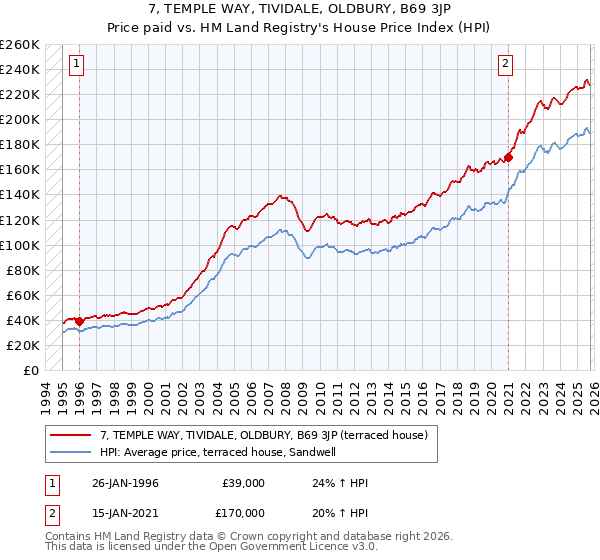 7, TEMPLE WAY, TIVIDALE, OLDBURY, B69 3JP: Price paid vs HM Land Registry's House Price Index