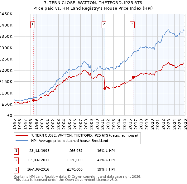 7, TERN CLOSE, WATTON, THETFORD, IP25 6TS: Price paid vs HM Land Registry's House Price Index