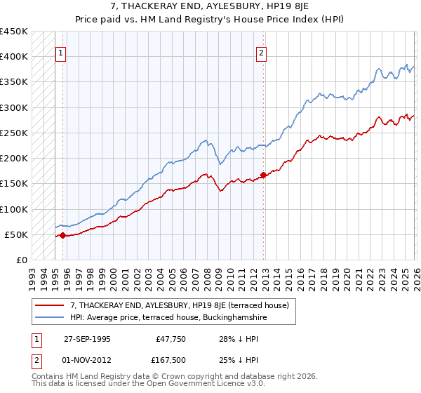 7, THACKERAY END, AYLESBURY, HP19 8JE: Price paid vs HM Land Registry's House Price Index
