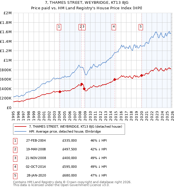 7, THAMES STREET, WEYBRIDGE, KT13 8JG: Price paid vs HM Land Registry's House Price Index