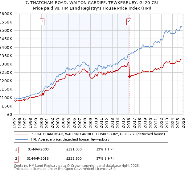 7, THATCHAM ROAD, WALTON CARDIFF, TEWKESBURY, GL20 7SL: Price paid vs HM Land Registry's House Price Index
